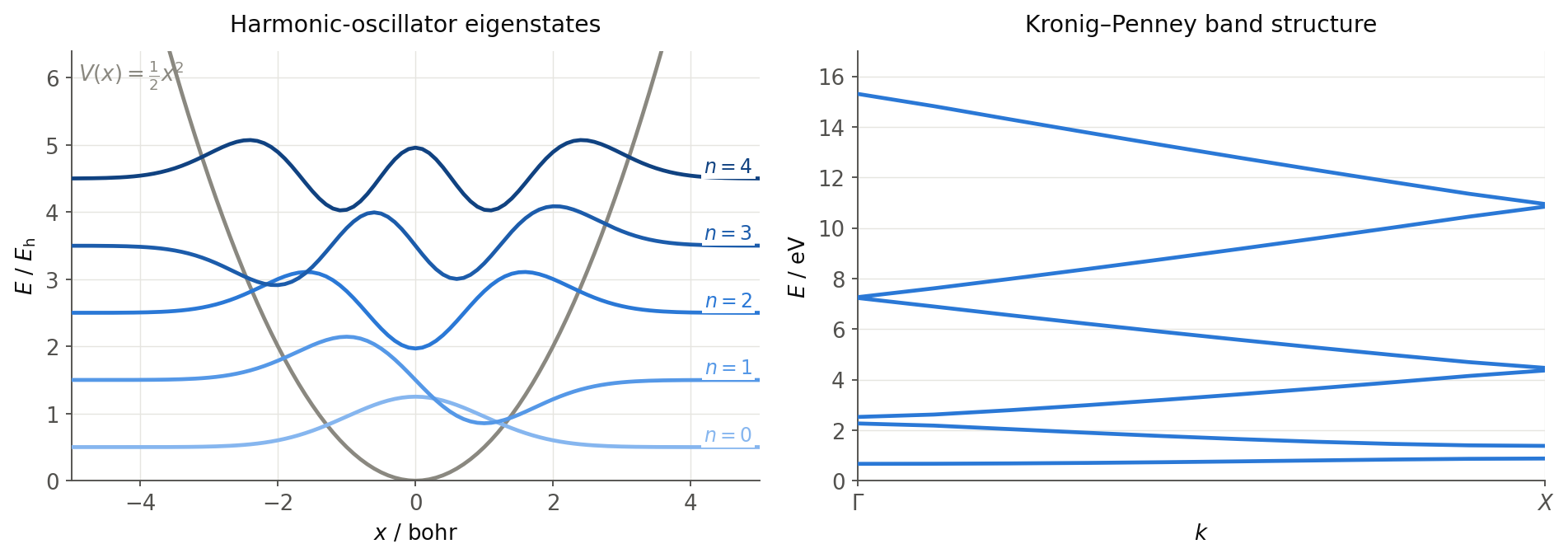 Harmonic-oscillator eigenstates and Kronig-Penney band structure computed with Numerov.jl